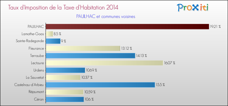 Taux d'imposition de la taxe d'habitation 2014 pour PAUILHAC et les communes proches Comparaison des taux d'imposition de la taxe d'habitation 2014 pour PAUILHAC et les communes voisines