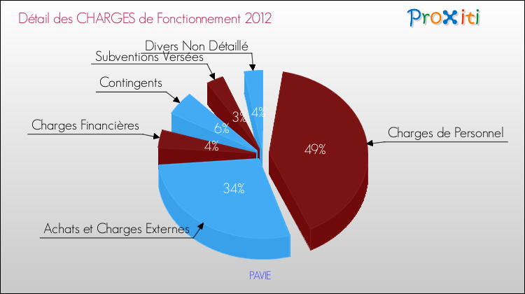 Décomposition des Charges de Fonctionnement 2012 de la commune de PAVIE Charges de Fonctionnement 2012 pour la commune de PAVIE