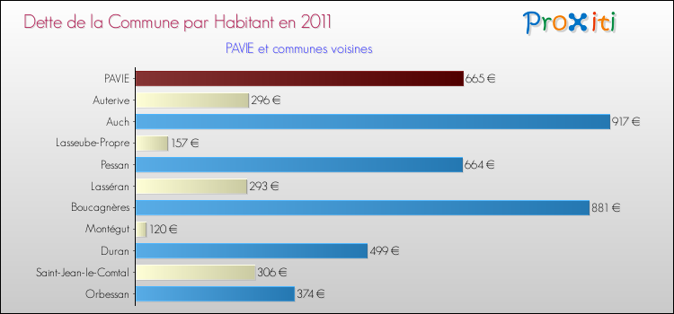 Dette par habitant de la commune en 2011 pour PAVIE et les communes proches Comparaison de la dette par habitant de la commune en 2011 pour PAVIE et les communes voisines
