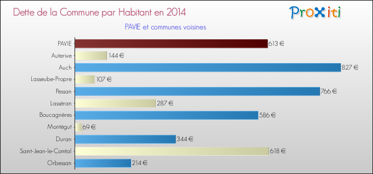 Dette par habitant de la commune en 2014 pour PAVIE et les communes proches Comparaison de la dette par habitant de la commune en 2014 pour PAVIE et les communes voisines