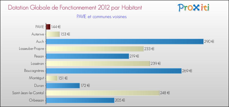 Montant des dotations globales de fonctionnement DGF par Habitant pour PAVIE et les communes proches Comparaison des des dotations globales de fonctionnement DGF par habitant pour PAVIE et les communes voisines