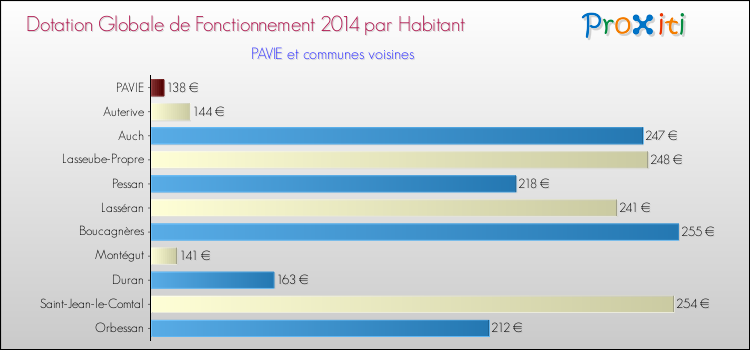 Montant des dotations globales de fonctionnement DGF par Habitant pour PAVIE et les communes proches en 2014. Comparaison des des dotations globales de fonctionnement DGF par habitant pour PAVIE et les communes voisines en 2014.