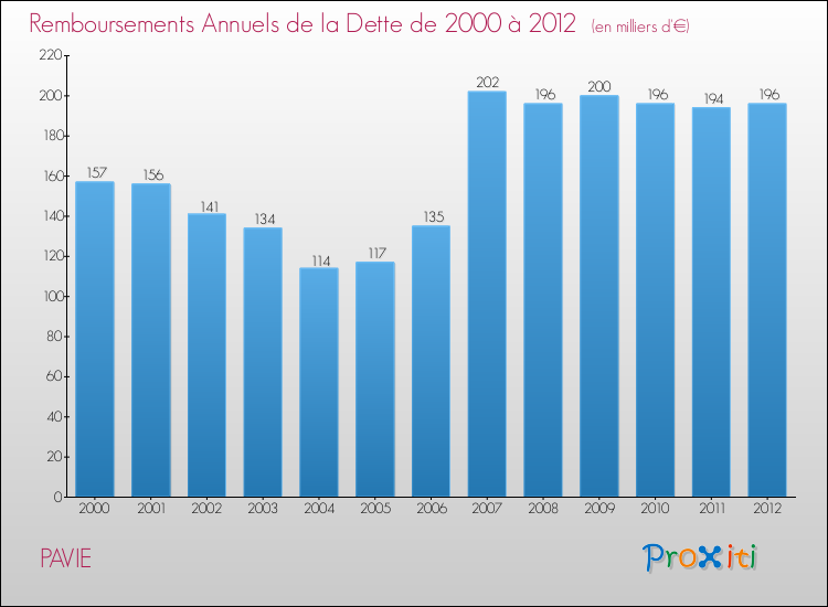 Evolution de l'annuité de la dette pour la commune de PAVIE de 2000 à 2012 Annuités de la dette pour PAVIE de 2000 à 2012