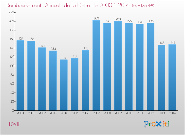 Evolution de l'annuité de la dette pour la commune de PAVIE de 2000 à 2014 Annuités de la dette pour PAVIE de 2000 à 2014
