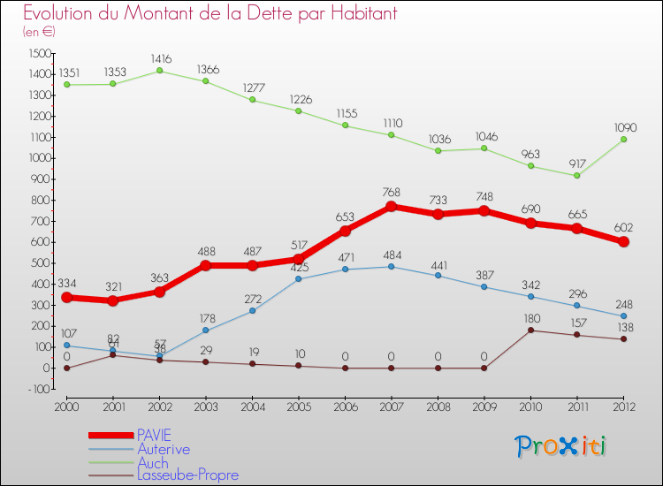 Evolution de la dette par habitant pour la commune de PAVIE et les communes proches de 2000 à 2012 Comparaison de la dette par habitant pour PAVIE et les communes voisines de 2000 à 2012