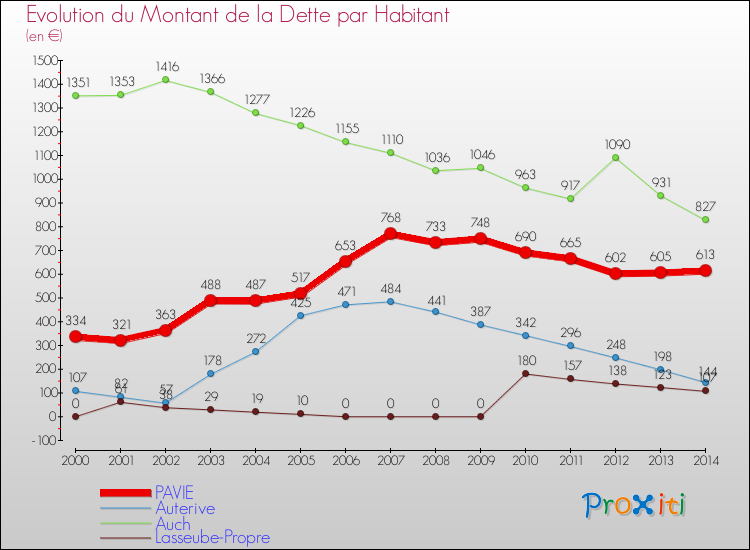Evolution de la dette par habitant pour la commune de PAVIE et les communes proches de 2000 à 2014 Comparaison de la dette par habitant pour PAVIE et les communes voisines de 2000 à 2014