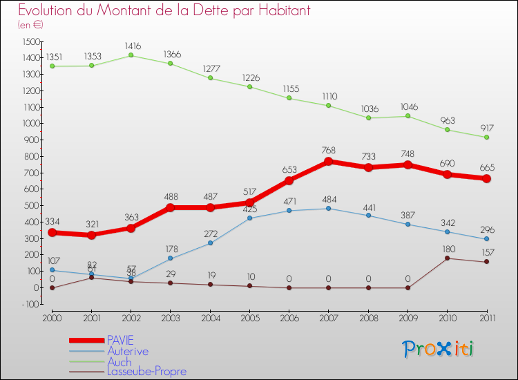 Evolution de la dette par habitant pour la commune de PAVIE et les communes proches Comparaison de la dette par habitant pour PAVIE et les communes voisines