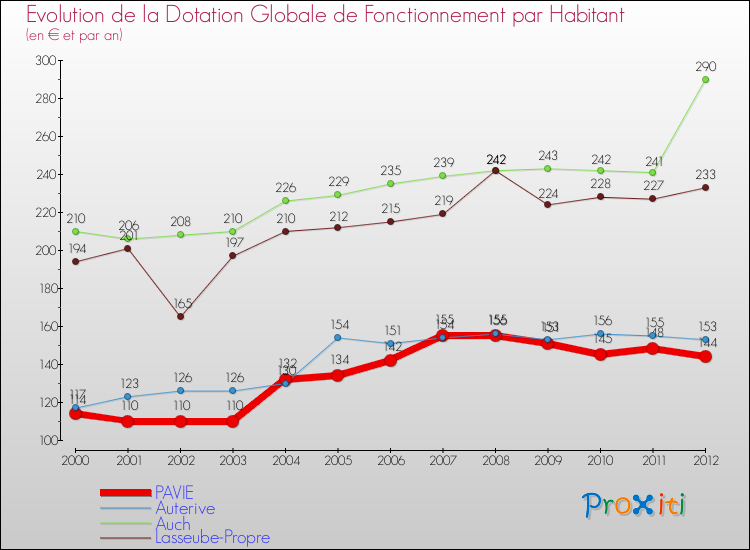 Evolution et montant de la dotation globale de fonctionnement par Habitant pour PAVIE et les communes proches Comparaison des dotations globales de fonctionnement par habitant pour PAVIE et les communes voisines