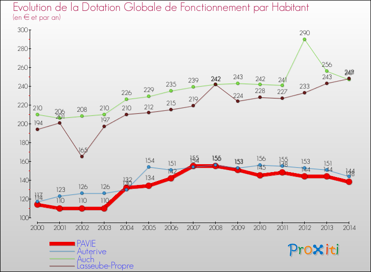 Evolution et montant de la dotation globale de fonctionnement par Habitant pour PAVIE et les communes proches de 2000 à 2014. Comparaison des dotations globales de fonctionnement par habitant pour PAVIE et les communes voisines de 2000 à 2014.