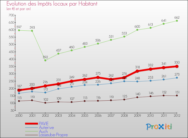 Evolution et montant des impôts locaux par Habitant pour PAVIE et les communes proches Comparaison des impôts locaux par habitant pour PAVIE et les communes voisines