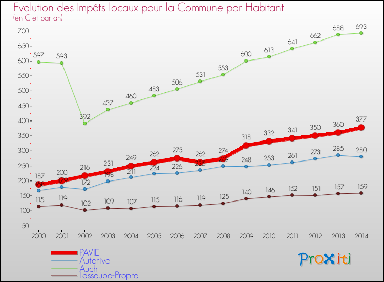 Evolution et montant des impôts locaux par Habitant pour PAVIE et les communes proches de 2000 à 2014 Comparaison des impôts locaux par habitant pour PAVIE et les communes voisines de 2000 à 2014