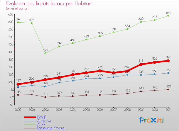 Evolution et montant des impôts locaux par Habitant pour PAVIE et les communes proches Comparaison des impôts locaux par habitant pour PAVIE et les communes voisines