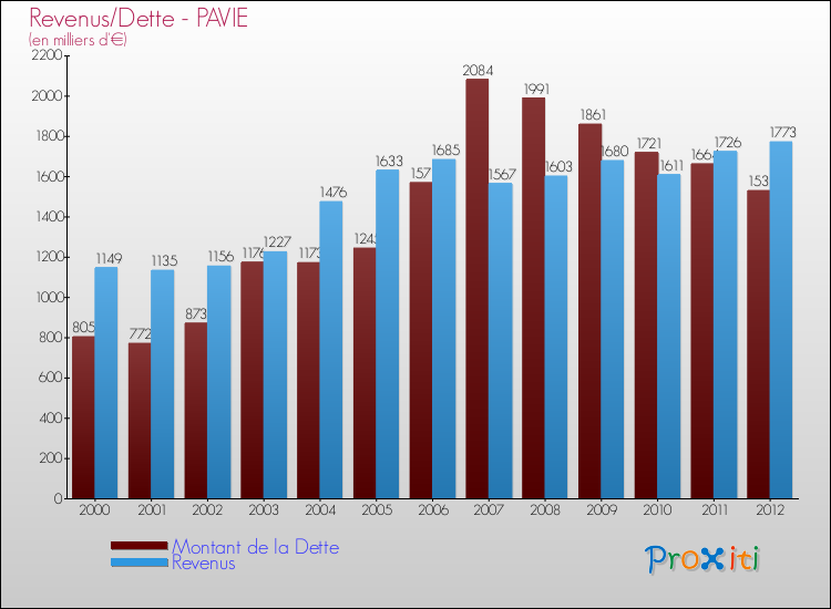 Evolution comparée de la dette et des revenus pour la commune de PAVIE de 2000 à 2012 Comparaison de la dette et des revenus pour PAVIE de 2000 à 2012
