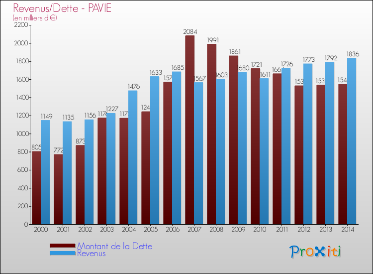 Evolution comparée de la dette et des revenus pour la commune de PAVIE de 2000 à 2014 Comparaison de la dette et des revenus pour PAVIE de 2000 à 2014