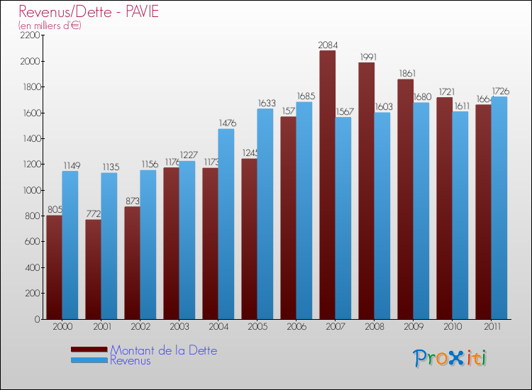 Evolution comparée de la dette et des revenus pour la commune de PAVIE de 2000 à 2011 Comparaison de la dette et des revenus pour PAVIE de 2000 à 2011
