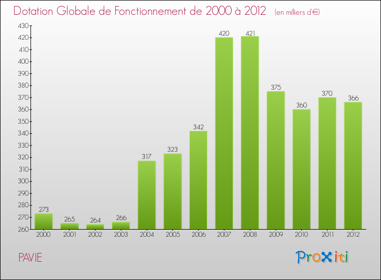 Evolution du montant de la Dotation Globale de Fonctionnement pour la commune de PAVIE de 2000 à 2012 Evolution du montant de la Dotation Globale de Fonctionnement pour PAVIE de 2000 à 2012