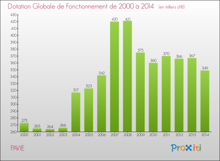 Evolution du montant de la Dotation Globale de Fonctionnement pour la commune de PAVIE de 2000 à 2014 Evolution du montant de la Dotation Globale de Fonctionnement pour PAVIE de 2000 à 2014