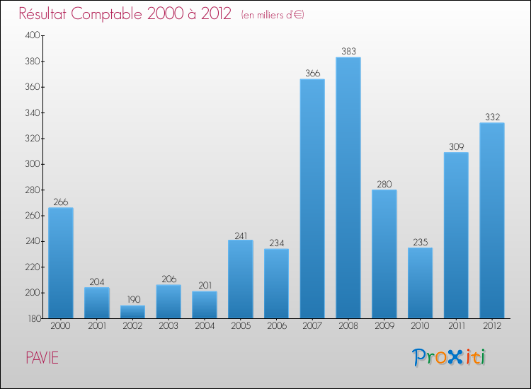 Evolution du résultat comptable pour la commune de PAVIE de 2000 à 2012 Evolution du résultat comptable pour PAVIE de 2000 à 2012