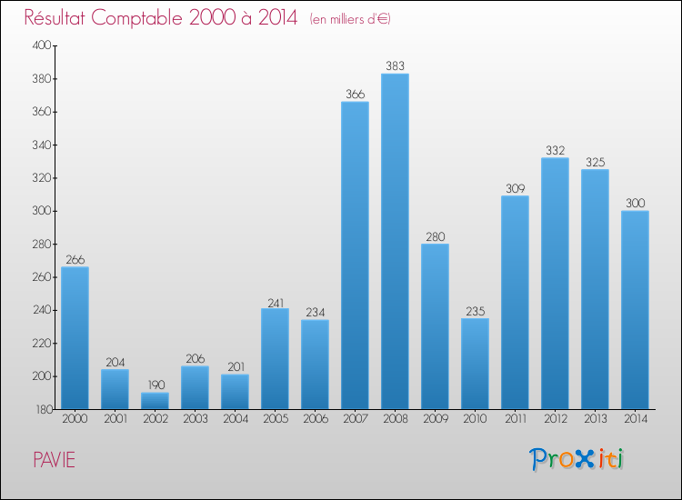Evolution du résultat comptable pour la commune de PAVIE de 2000 à 2014 Evolution du résultat comptable pour PAVIE de 2000 à 2014
