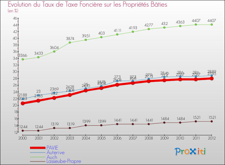 Evolution du taux de la taxe foncière sur le bati pour PAVIE et les communes proches de 2000 à 2012 Comparaison des taux de taxe foncière sur le bati pour PAVIE et les communes voisines de 2000 à 2012