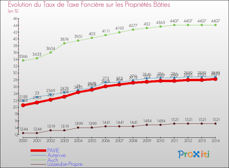 Evolution du taux de la taxe foncière sur le bati pour PAVIE et les communes proches de 2000 à 2014 Comparaison des taux de taxe foncière sur le bati pour PAVIE et les communes voisines de 2000 à 2014