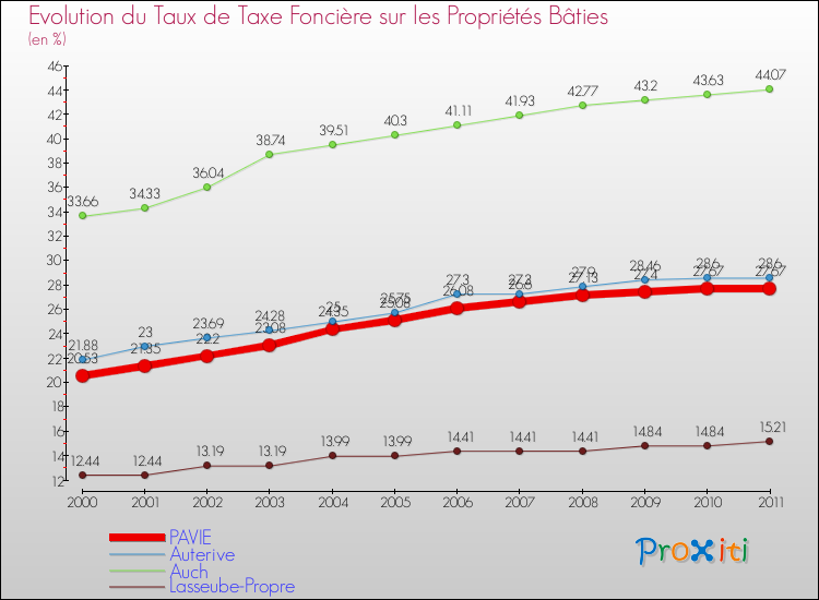Evolution du taux de la taxe foncière sur le bati pour PAVIE et les communes proches Comparaison des taux de taxe foncière sur le bati pour PAVIE et les communes voisines