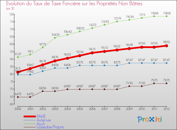 Evolution du taux de la taxe foncière sur les immeubles et terrains non batis pour PAVIE et les communes proches de 2000 à 2012 Comparaison des taux de la taxe foncière sur les immeubles et terrains non batis pour PAVIE et les communes voisines de 2000 à 2012