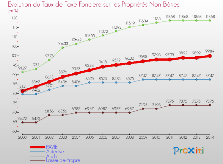 Evolution du taux de la taxe foncière sur les immeubles et terrains non batis pour PAVIE et les communes proches de 2000 à 2014 Comparaison des taux de la taxe foncière sur les immeubles et terrains non batis pour PAVIE et les communes voisines de 2000 à 2014