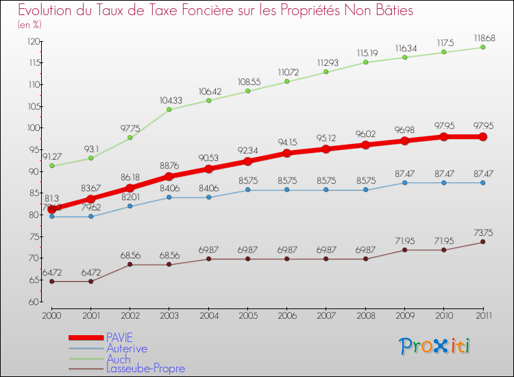 Evolution du taux de la taxe foncière sur les immeubles et terrains non batis pour PAVIE et les communes proches Comparaison des taux de la taxe foncière sur les immeubles et terrains non batis pour PAVIE et les communes voisines