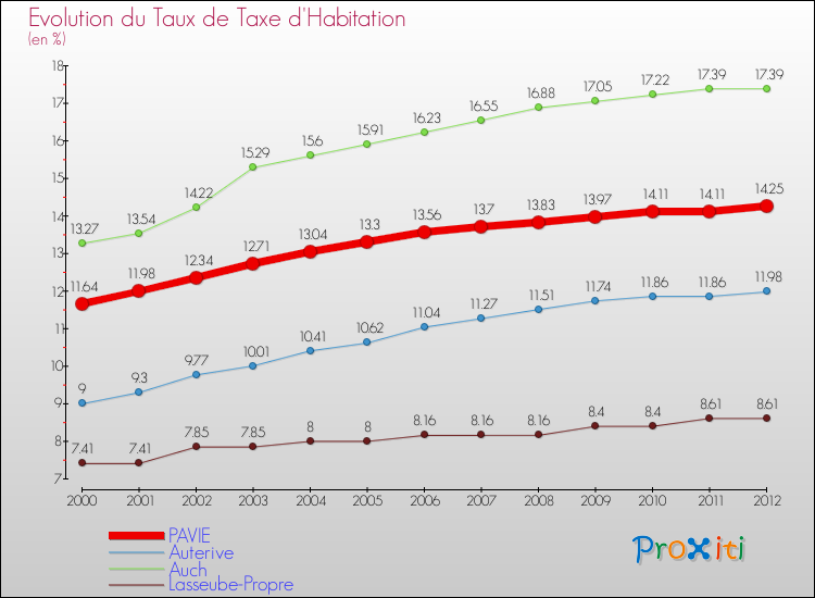 Evolution du taux de la taxe d'habitation pour PAVIE et les communes proches Comparaison des taux de la taxe d'habitation pour PAVIE et les communes voisines