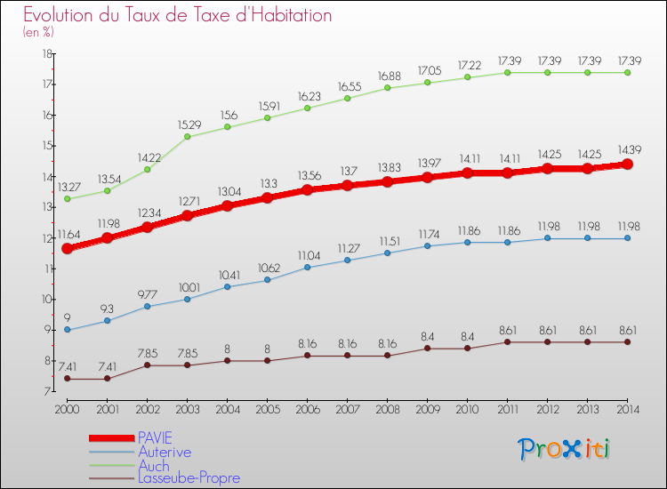 Evolution du taux de la taxe d'habitation pour PAVIE et les communes proches de 2000 à 2014 Comparaison des taux de la taxe d'habitation pour PAVIE et les communes voisines de 2000 à 2014