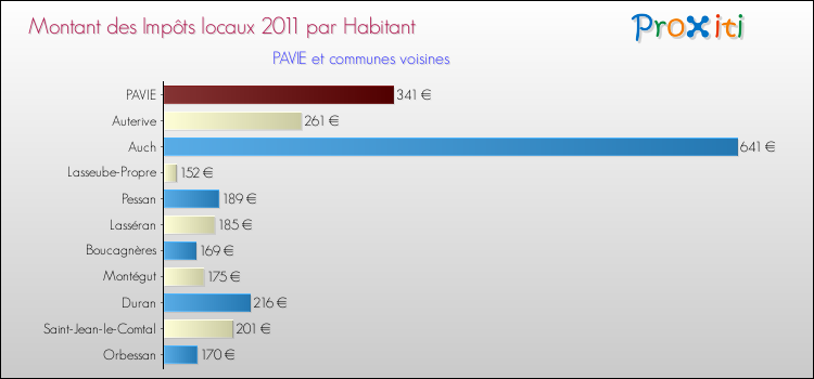 Montant des impôts locaux par Habitant pour PAVIE et les communes proches Comparaison des impôts locaux par habitant pour PAVIE et les communes voisines