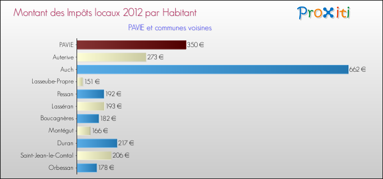Montant des impôts locaux par Habitant pour PAVIE et les communes proches Comparaison des impôts locaux par habitant pour PAVIE et les communes voisines