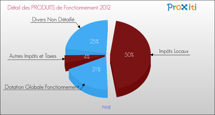 Décomposition du Budget de Fonctionnement 2012 de la commune de PAVIE Budget de Fonctionnement 2012 pour la commune de PAVIE