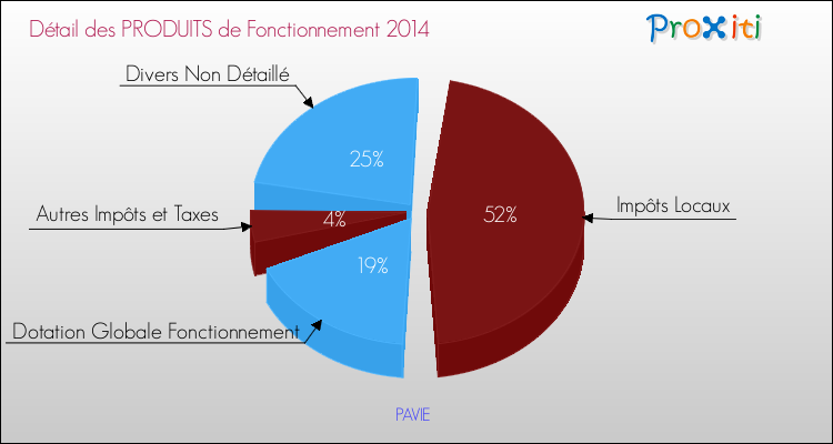 Décomposition du Budget de Fonctionnement 2014 de la commune de PAVIE Budget de Fonctionnement 2014 pour la commune de PAVIE