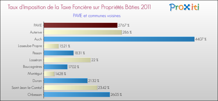 Taux d'imposition de la taxe foncière sur le bati 2011 pour PAVIE et les communes proches Comparaison des taux d'imposition de la taxe foncière sur le bati 2011 pour PAVIE et les communes voisines
