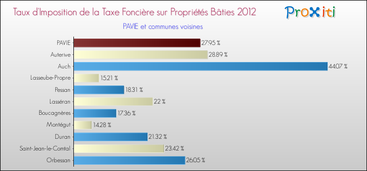 Taux d'imposition de la taxe foncière sur le bati 2012 pour PAVIE et les communes proches Comparaison des taux d'imposition de la taxe foncière sur le bati 2012 pour PAVIE et les communes voisines