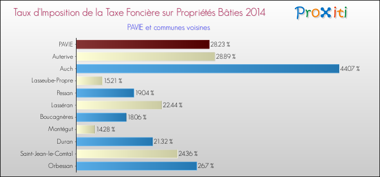 Taux d'imposition de la taxe foncière sur le bati 2014 pour PAVIE et les communes proches Comparaison des taux d'imposition de la taxe foncière sur le bati 2014 pour PAVIE et les communes voisines