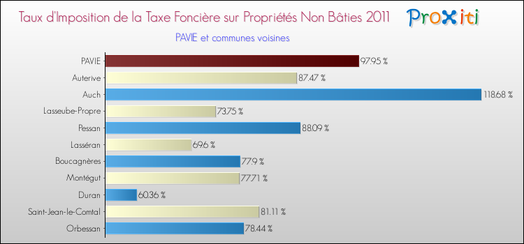 Taux d'imposition de la taxe foncière sur les immeubles et terrains non batis 2011 pour PAVIE et les communes proches Comparaison des taux d'imposition de la taxe foncière sur les immeubles et terrains non batis 2011 pour PAVIE et les communes voisines