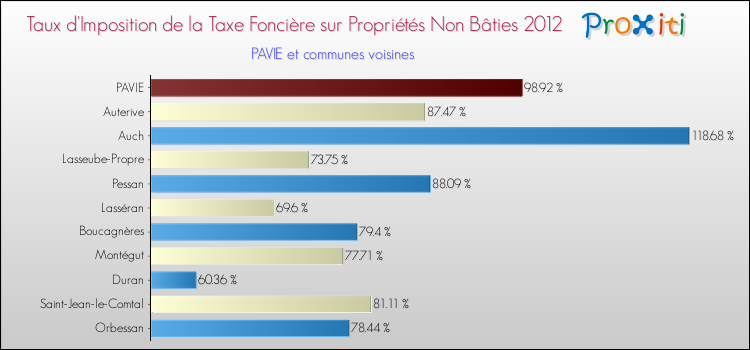 Taux d'imposition de la taxe foncière sur les immeubles et terrains non batis 2012 pour PAVIE et les communes proches Comparaison des taux d'imposition de la taxe foncière sur les immeubles et terrains non batis 2012 pour PAVIE et les communes voisines