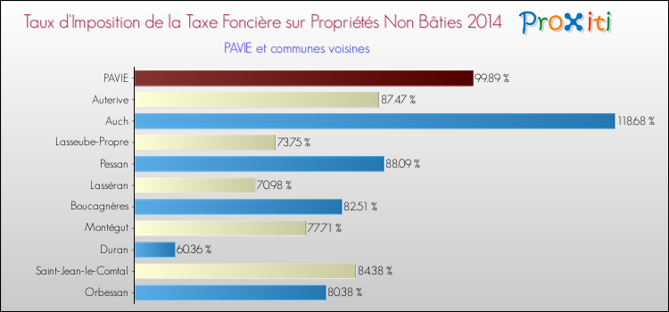 Taux d'imposition de la taxe foncière sur les immeubles et terrains non batis 2014 pour PAVIE et les communes proches Comparaison des taux d'imposition de la taxe foncière sur les immeubles et terrains non batis 2014 pour PAVIE et les communes voisines