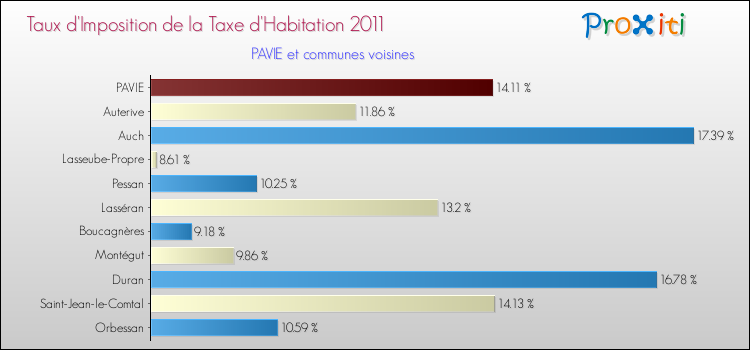 Taux d'imposition de la taxe d'habitation 2011 pour PAVIE et les communes proches Comparaison des taux d'imposition de la taxe d'habitation 2011 pour PAVIE et les communes voisines