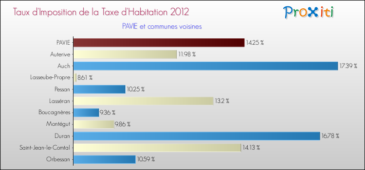Taux d'imposition de la taxe d'habitation 2012 pour PAVIE et les communes proches Comparaison des taux d'imposition de la taxe d'habitation 2012 pour PAVIE et les communes voisines