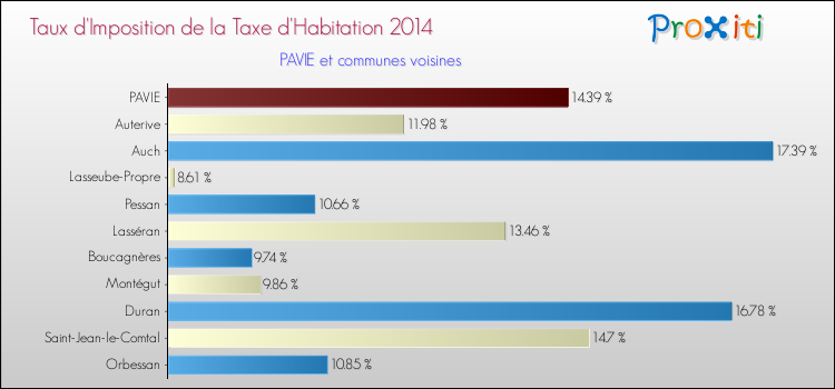 Taux d'imposition de la taxe d'habitation 2014 pour PAVIE et les communes proches Comparaison des taux d'imposition de la taxe d'habitation 2014 pour PAVIE et les communes voisines