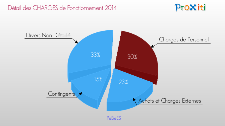Décomposition des Charges de Fonctionnement 2014 de la commune de PéBéES Charges de Fonctionnement 2014 pour la commune de PéBéES