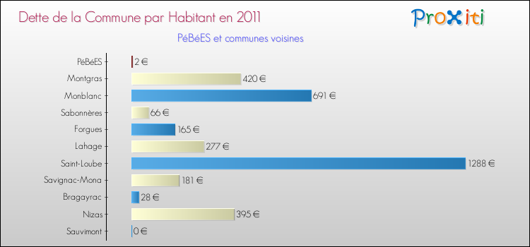 Dette par habitant de la commune en 2011 pour PéBéES et les communes proches Comparaison de la dette par habitant de la commune en 2011 pour PéBéES et les communes voisines