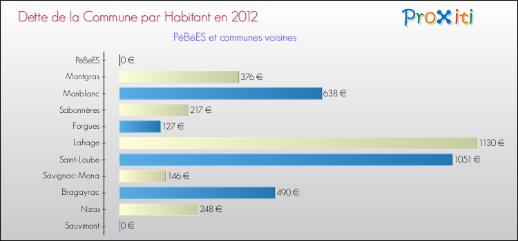 Dette par habitant de la commune en 2012 pour PéBéES et les communes proches Comparaison de la dette par habitant de la commune en 2012 pour PéBéES et les communes voisines