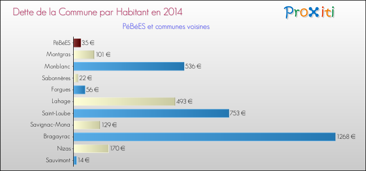 Dette par habitant de la commune en 2014 pour PéBéES et les communes proches Comparaison de la dette par habitant de la commune en 2014 pour PéBéES et les communes voisines
