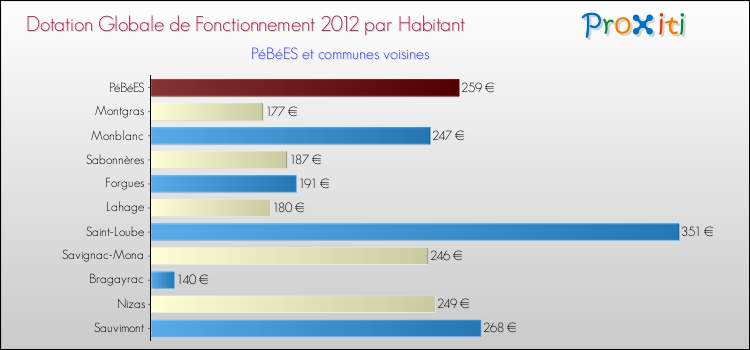 Montant des dotations globales de fonctionnement DGF par Habitant pour PéBéES et les communes proches Comparaison des des dotations globales de fonctionnement DGF par habitant pour PéBéES et les communes voisines