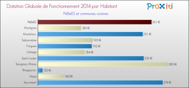 Montant des dotations globales de fonctionnement DGF par Habitant pour PéBéES et les communes proches en 2014. Comparaison des des dotations globales de fonctionnement DGF par habitant pour PéBéES et les communes voisines en 2014.